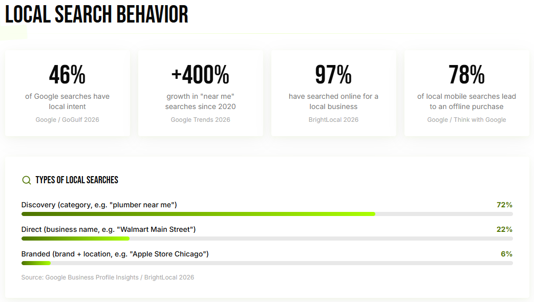 Searchlab Data image - Google Search Local Intent